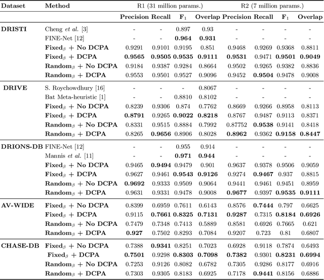 Figure 4 for Optic Disc Segmentation using Disk-Centered Patch Augmentation
