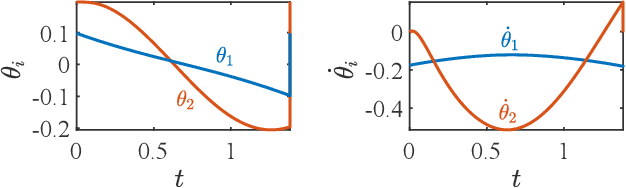 Figure 4 for Effect of the Dynamics of a Horizontally Wobbling Mass on Biped Walking Performance