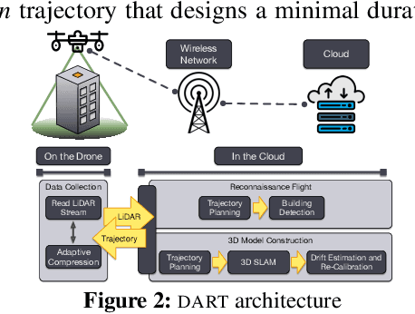 Figure 4 for DART: Accurate, Autonomous, Near Real-time 3D Reconstruction using Drones