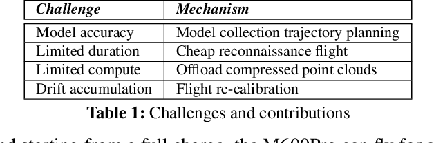 Figure 2 for DART: Accurate, Autonomous, Near Real-time 3D Reconstruction using Drones