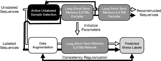 Figure 1 for Semi-Supervised Learning and Data Augmentation in Wearable-based Momentary Stress Detection in the Wild