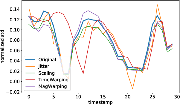 Figure 2 for Semi-Supervised Learning and Data Augmentation in Wearable-based Momentary Stress Detection in the Wild