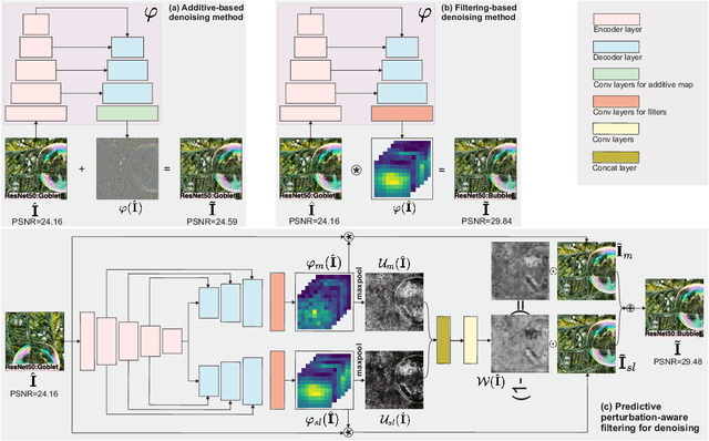 Figure 1 for AdvFilter: Predictive Perturbation-aware Filtering against Adversarial Attack via Multi-domain Learning