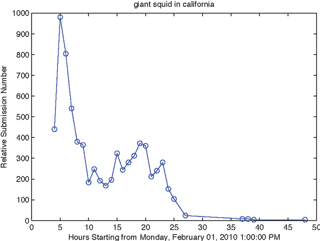 Figure 4 for Refining Recency Search Results with User Click Feedback