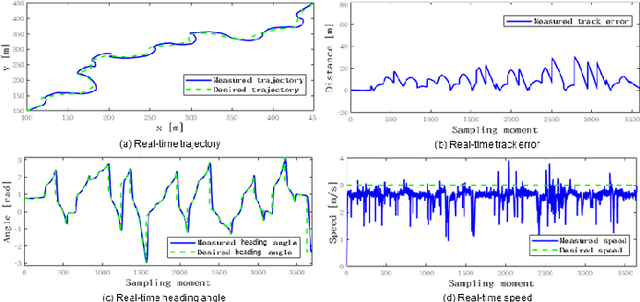 Figure 3 for A Fully-autonomous Framework of Unmanned Surface Vehicles in Maritime Environments using Gaussian Process Motion Planning