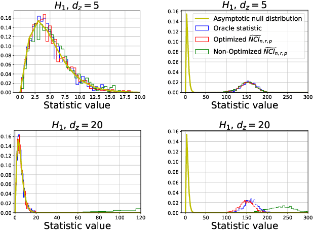 Figure 2 for An $\ell^p$-based Kernel Conditional Independence Test
