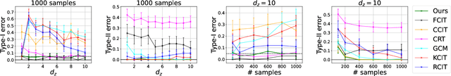 Figure 3 for An $\ell^p$-based Kernel Conditional Independence Test
