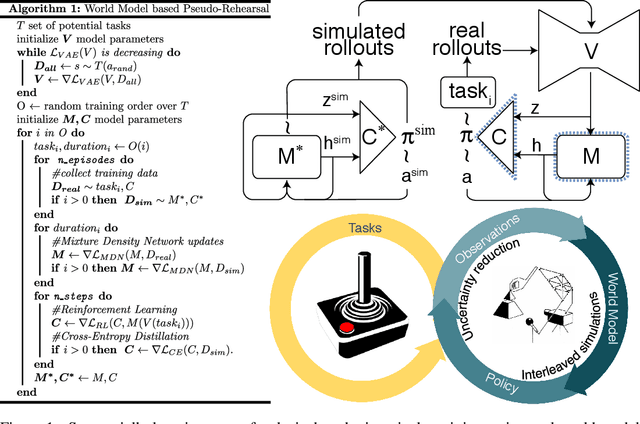 Figure 1 for Using World Models for Pseudo-Rehearsal in Continual Learning