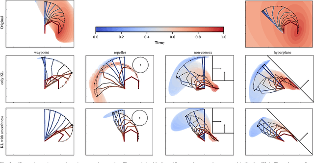 Figure 3 for Constrained Probabilistic Movement Primitives for Robot Trajectory Adaptation
