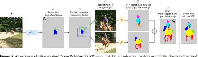 Figure 4 for FLOAT: Factorized Learning of Object Attributes for Improved Multi-object Multi-part Scene Parsing