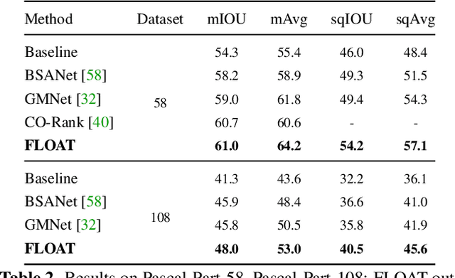 Figure 3 for FLOAT: Factorized Learning of Object Attributes for Improved Multi-object Multi-part Scene Parsing