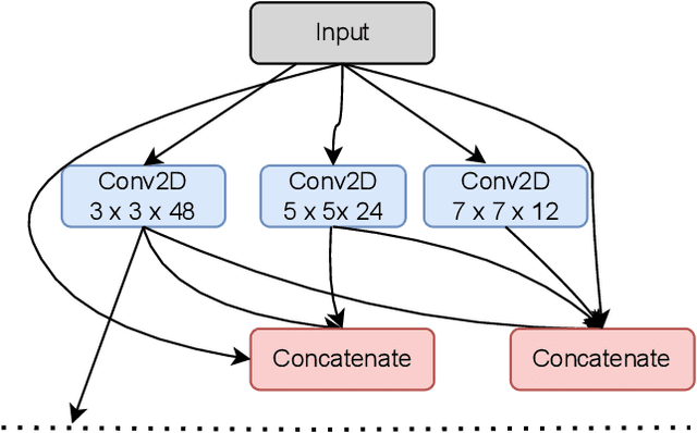 Figure 2 for A Block-based Convolutional Neural Network for Low-Resolution Image Classification