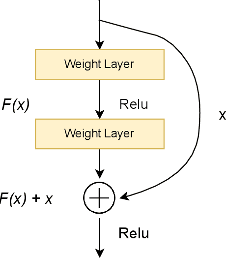Figure 3 for A Block-based Convolutional Neural Network for Low-Resolution Image Classification