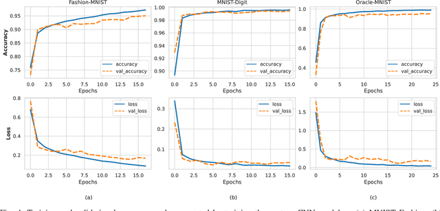 Figure 4 for A Block-based Convolutional Neural Network for Low-Resolution Image Classification