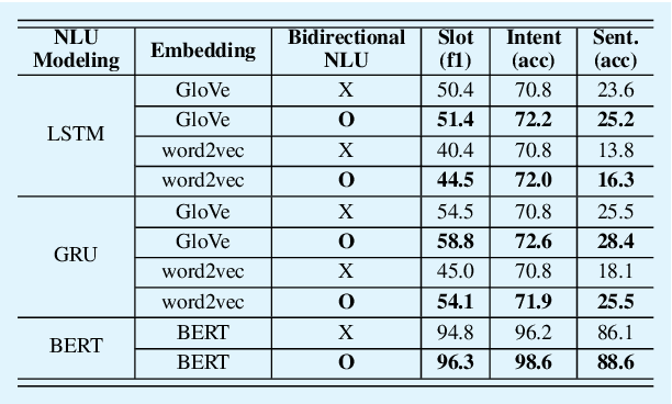 Figure 3 for Bi-directional Joint Neural Networks for Intent Classification and Slot Filling