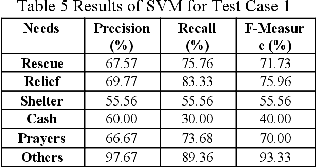 Figure 4 for Clustering Filipino Disaster-Related Tweets Using Incremental and Density-Based Spatiotemporal Algorithm with Support Vector Machines for Needs Assessment 2