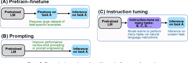 Figure 3 for Finetuned Language Models Are Zero-Shot Learners