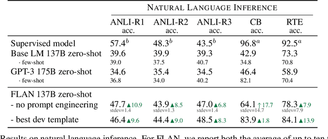 Figure 2 for Finetuned Language Models Are Zero-Shot Learners
