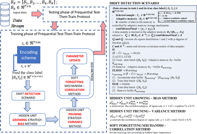 Figure 1 for Automatic Construction of Multi-layer Perceptron Network from Streaming Examples