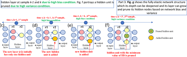Figure 3 for Automatic Construction of Multi-layer Perceptron Network from Streaming Examples