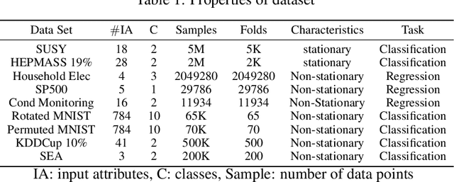 Figure 2 for Automatic Construction of Multi-layer Perceptron Network from Streaming Examples