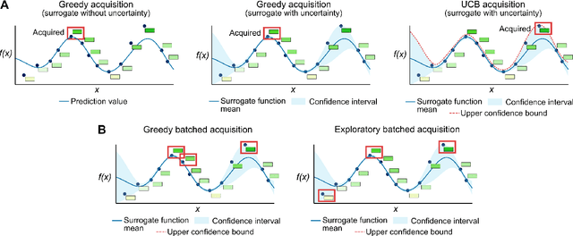 Figure 3 for Adaptive machine learning for protein engineering