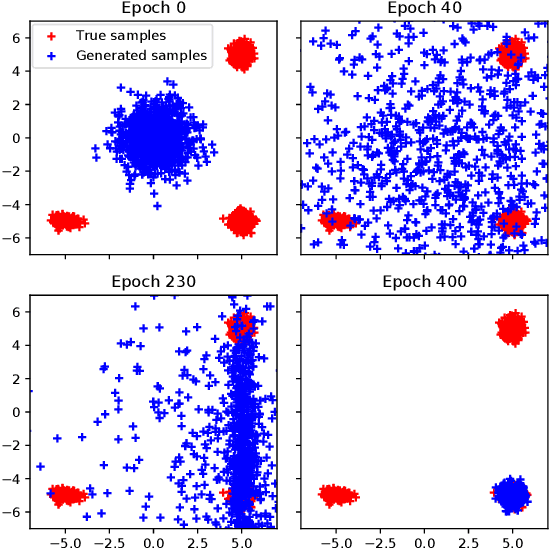 Figure 2 for A Unified f-divergence Framework Generalizing VAE and GAN