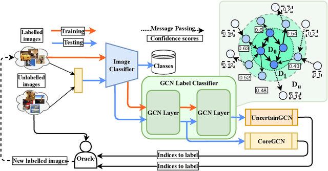 Figure 1 for Sequential Graph Convolutional Network for Active Learning