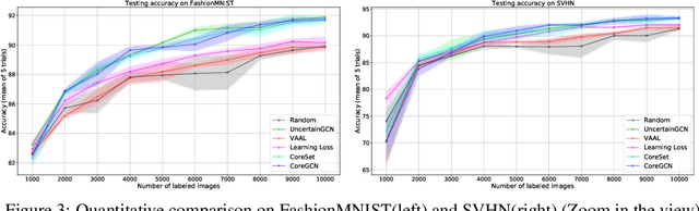 Figure 4 for Sequential Graph Convolutional Network for Active Learning