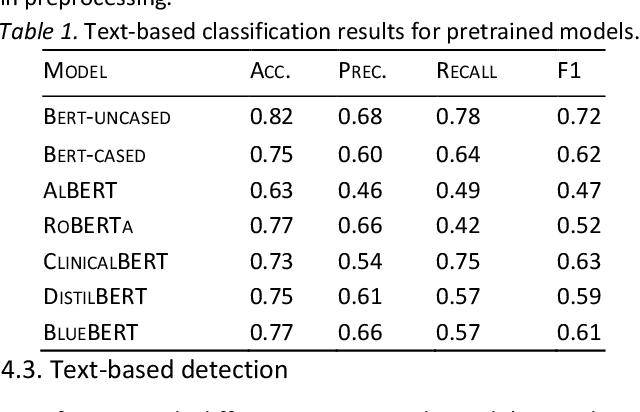 Figure 2 for Integration of Text and Graph-based Features for Detecting Mental Health Disorders from Voice