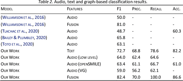 Figure 4 for Integration of Text and Graph-based Features for Detecting Mental Health Disorders from Voice
