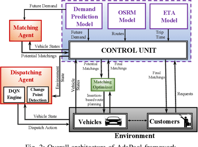 Figure 2 for AdaPool: A Diurnal-Adaptive Fleet Management Framework using Model-Free Deep Reinforcement Learning and Change Point Detection