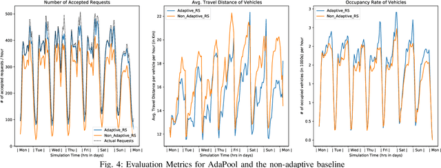 Figure 4 for AdaPool: A Diurnal-Adaptive Fleet Management Framework using Model-Free Deep Reinforcement Learning and Change Point Detection