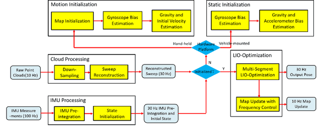 Figure 2 for SR-LIO: LiDAR-Inertial Odometry with Sweep Reconstruction