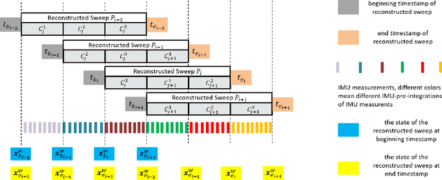 Figure 4 for SR-LIO: LiDAR-Inertial Odometry with Sweep Reconstruction