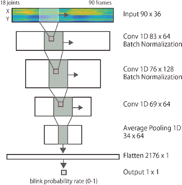 Figure 2 for Estimating Blink Probability for Highlight Detection in Figure Skating Videos