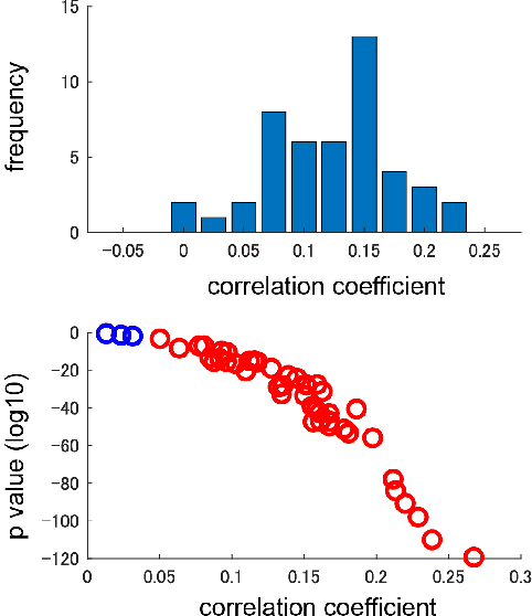 Figure 3 for Estimating Blink Probability for Highlight Detection in Figure Skating Videos