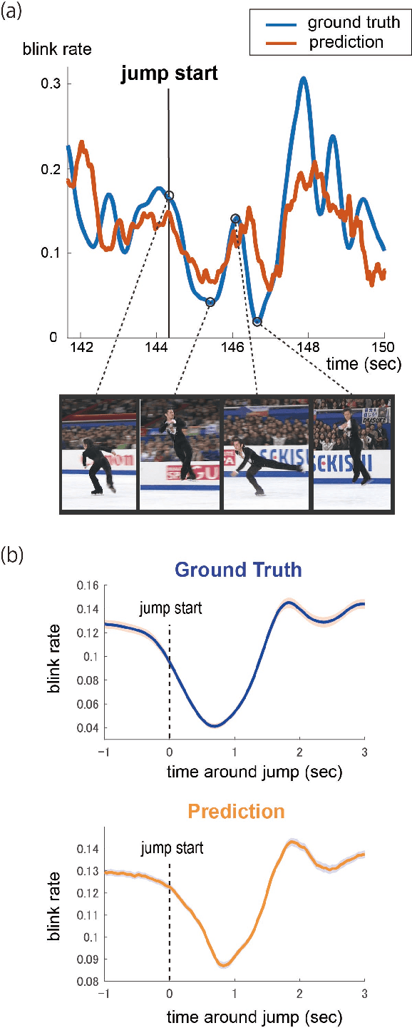 Figure 4 for Estimating Blink Probability for Highlight Detection in Figure Skating Videos