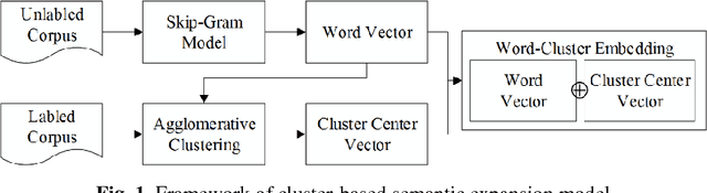 Figure 1 for Improving Medical Short Text Classification with Semantic Expansion Using Word-Cluster Embedding