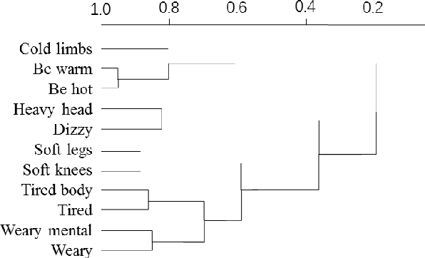 Figure 3 for Improving Medical Short Text Classification with Semantic Expansion Using Word-Cluster Embedding