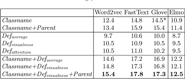 Figure 2 for Using Sentences as Semantic Representations in Large Scale Zero-Shot Learning