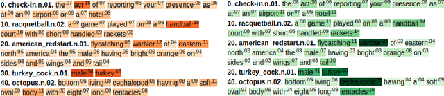 Figure 3 for Using Sentences as Semantic Representations in Large Scale Zero-Shot Learning