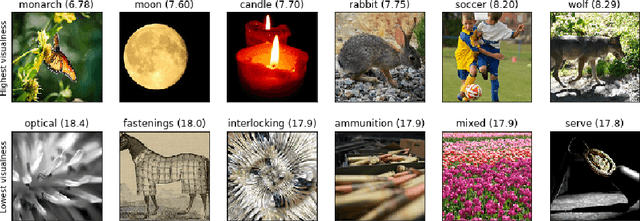 Figure 4 for Using Sentences as Semantic Representations in Large Scale Zero-Shot Learning