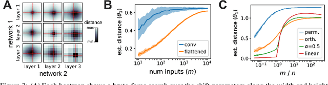 Figure 4 for Generalized Shape Metrics on Neural Representations