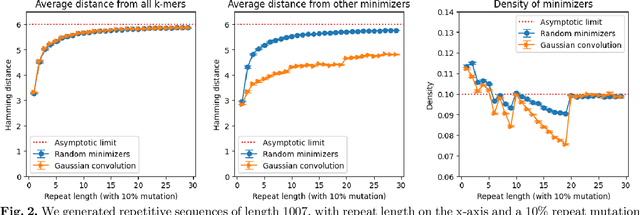 Figure 2 for On minimizers and convolutional filters: a partial justification for the unreasonable effectiveness of CNNs in categorical sequence analysis