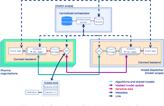 Figure 3 for Industry-Scale Orchestrated Federated Learning for Drug Discovery