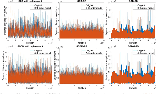 Figure 2 for Computing the Variance of Shuffling Stochastic Gradient Algorithms via Power Spectral Density Analysis