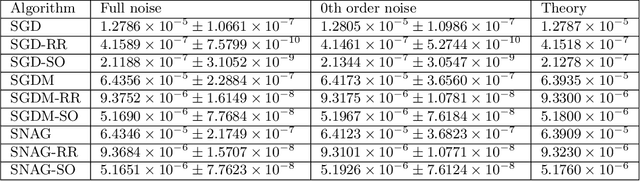 Figure 1 for Computing the Variance of Shuffling Stochastic Gradient Algorithms via Power Spectral Density Analysis
