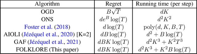 Figure 1 for Efficient Methods for Online Multiclass Logistic Regression