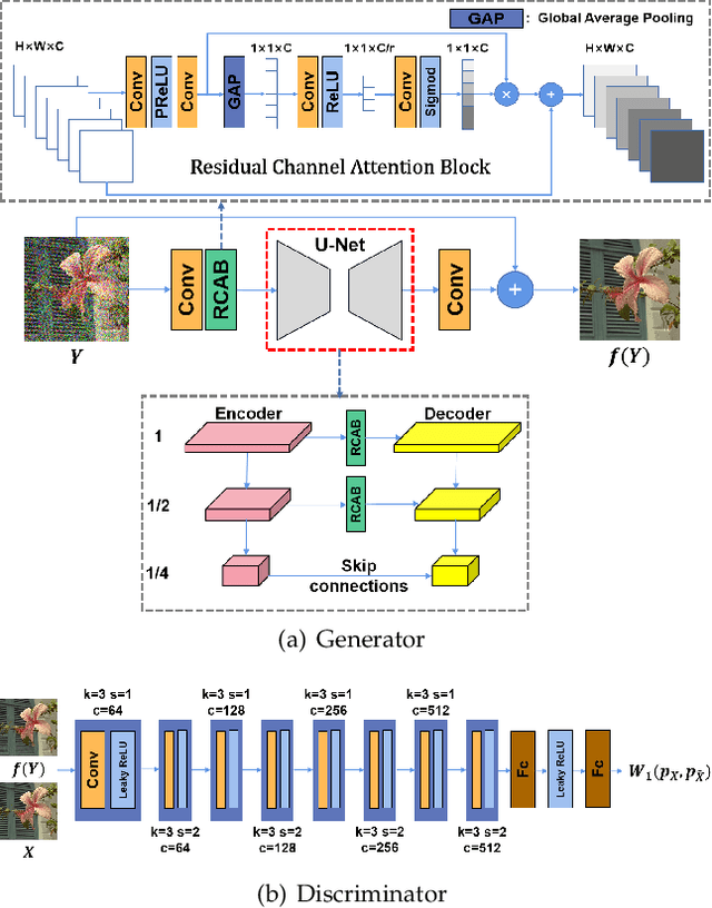 Figure 3 for Optimal Transport for Unsupervised Restoration Learning